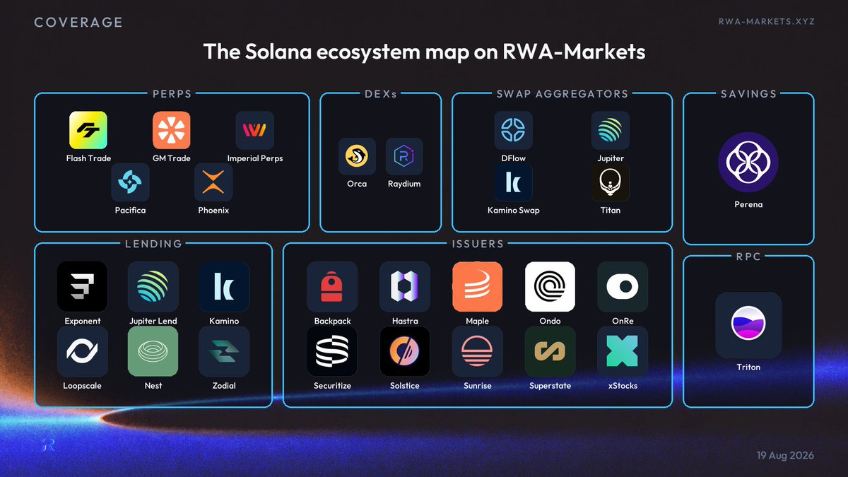RefractionRWA's tweet photo. Solana's tokenized stack is a whole market now.

Perps, DEXs, aggregators, lending, and the issuers who sit on those venues.

This is the current map of every surface we cover on @Solana. https://t.co/nyZHLsfaff
