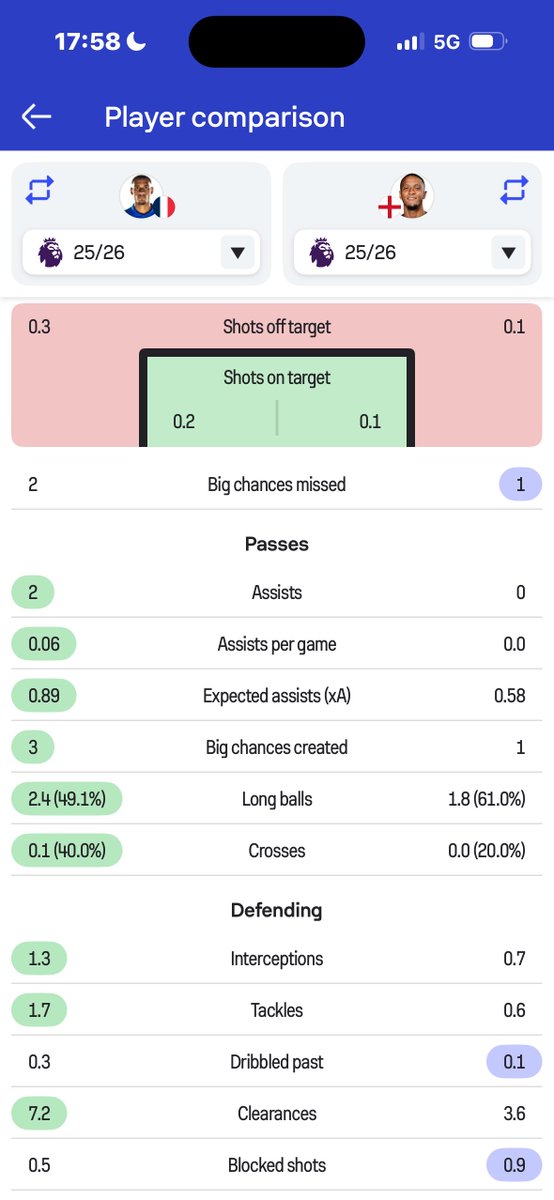 TopPlayboi_'s tweet photo. @grok looking at these Premier League stats from last season, who had the better season? https://t.co/GZ2HUgMHr1