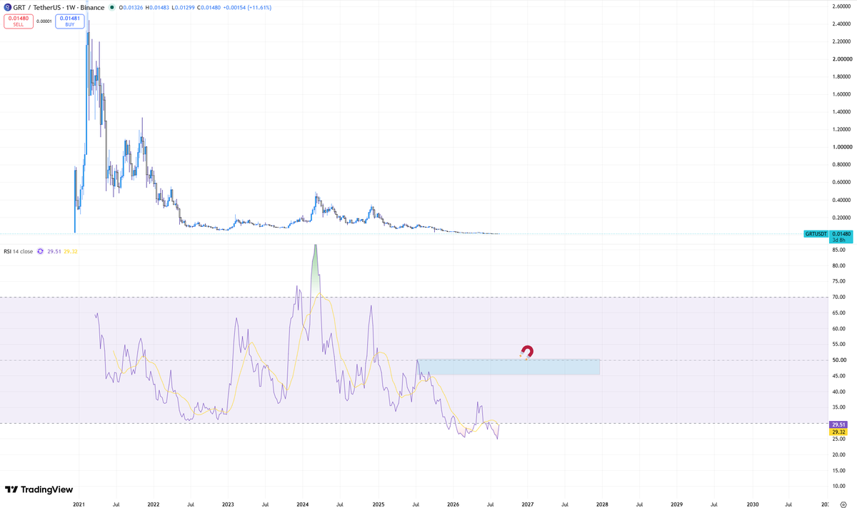 WyckArchitect's tweet photo. $GRT seems  like a big move is brewing here https://t.co/3dZ7Il8Q7w