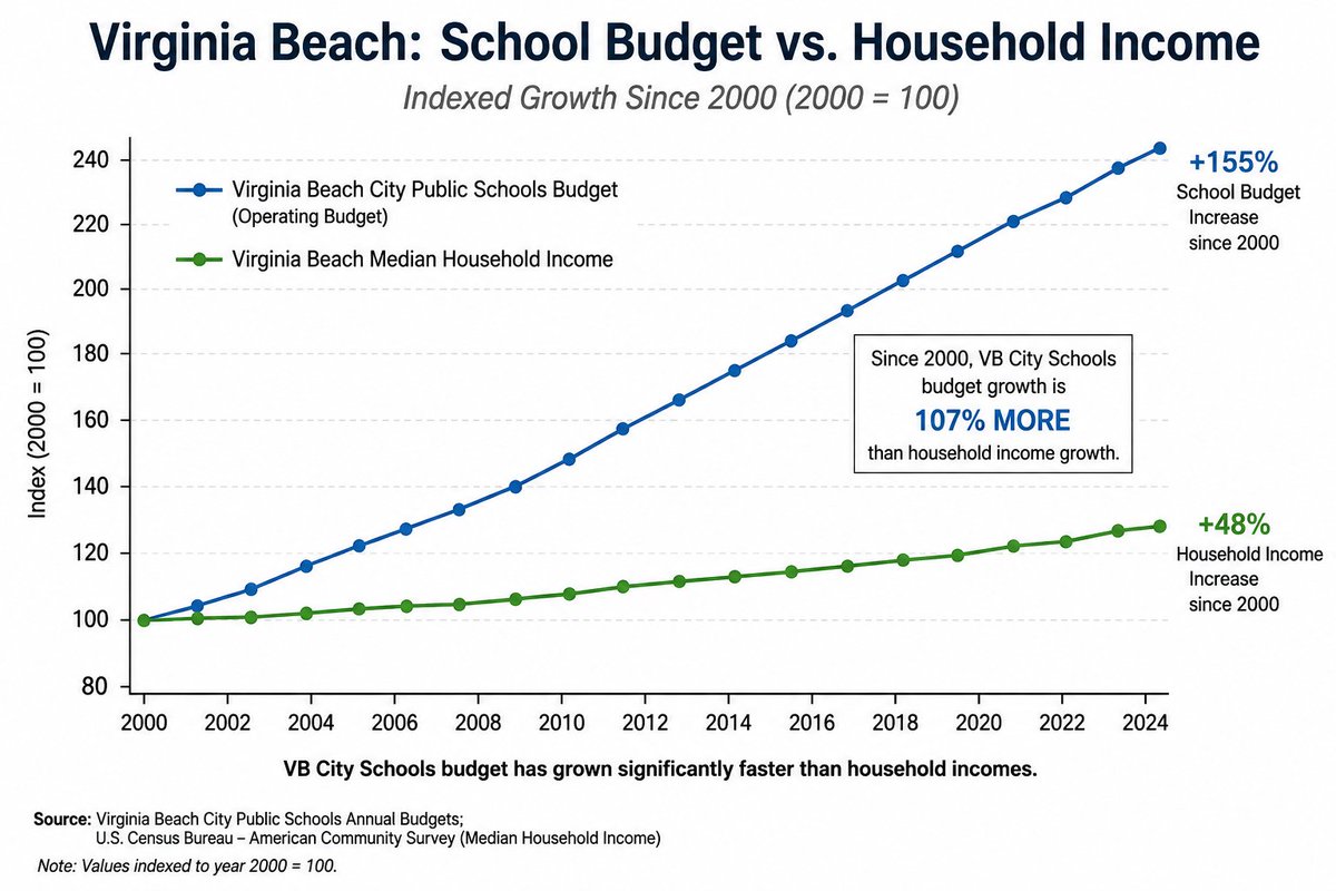 vbteaparty's tweet photo. Schools are draining your wallet https://t.co/0dcrXS5mtZ