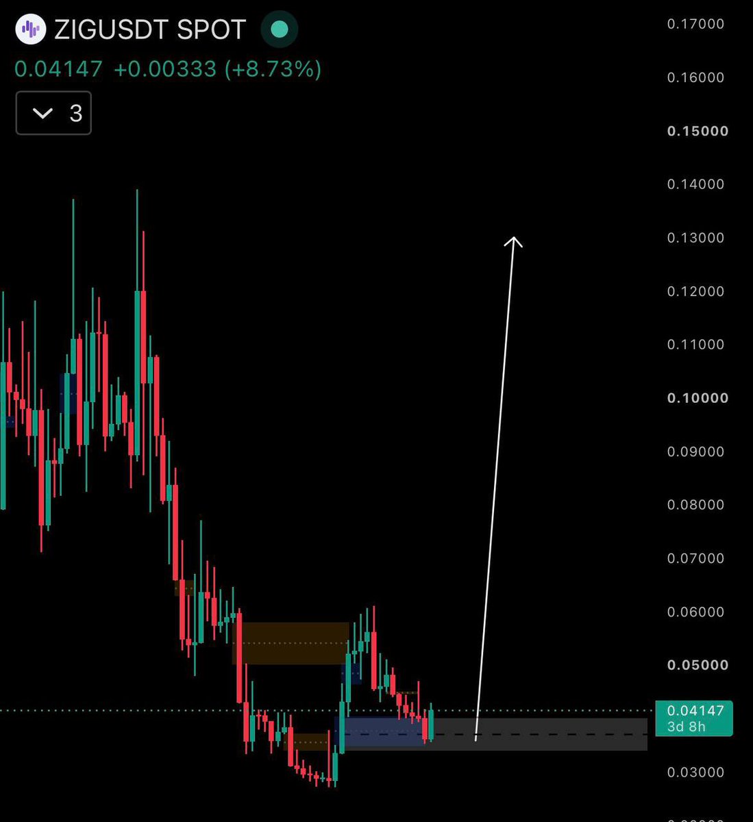 Draxen_Web3's tweet photo. Everyone is chasing the next narrative.

$ZIG is building the infrastructure behind one.

→ $60M+ TVL

→ Institutional credit

→ Tokenized assets

→ 1M+ user distribution

→ Revenue tied to $ZIG

Markets will have their cycles, The underlying network keeps moving 

$ZIG is becoming harder to overlook 

The market will eventually price in what the fundamentals are already showing.