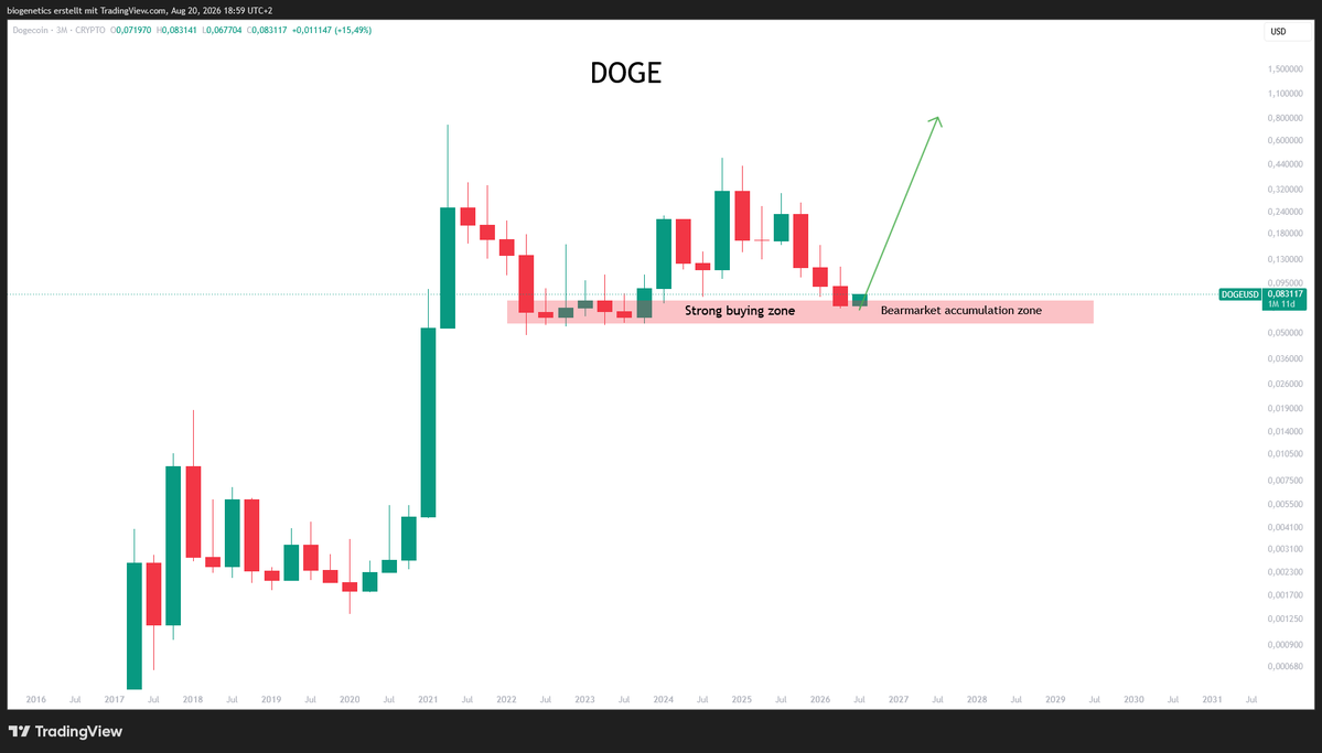 Crypto_Moe84's tweet photo. $DOGE 

Listen or dont listen 

I dont care https://t.co/B7dWMvnbNw