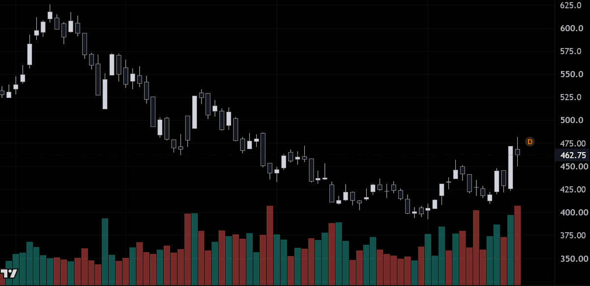 yigtrades's tweet photo. What do you do on a daily close like this? Price reversed from the lows, got above major moving averages, but printed a bearish spinning top with huge volume. What do you watch for next? Do you watch for this breakdown underside retest? https://t.co/g5hHAx6vYP