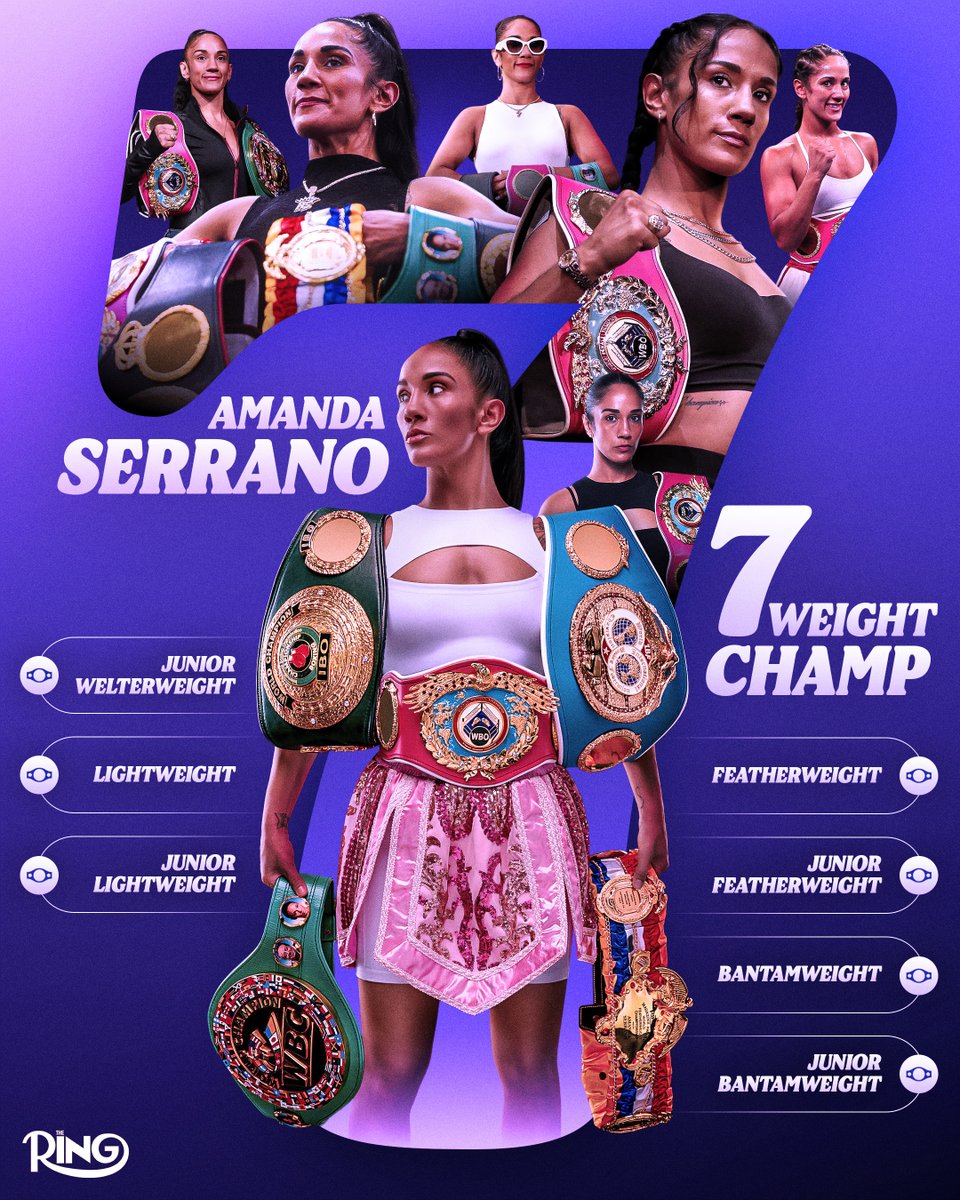 ringmagazine's tweet photo. Amanda Serrano has won world titles across an astonishing SEVEN weight divisions 👏

👑 WBO Junior Welterweight
👑 WBO Lightweight
👑 IBF Junior Lightweight
👑 Ring, WBA, WBC, IBF &amp; 2x WBO Featherweight
👑 WBO Junior Featherweight
👑 WBO Bantamweight
👑 WBO Junior Bantamweight https://t.co/CG9CnLsMhv