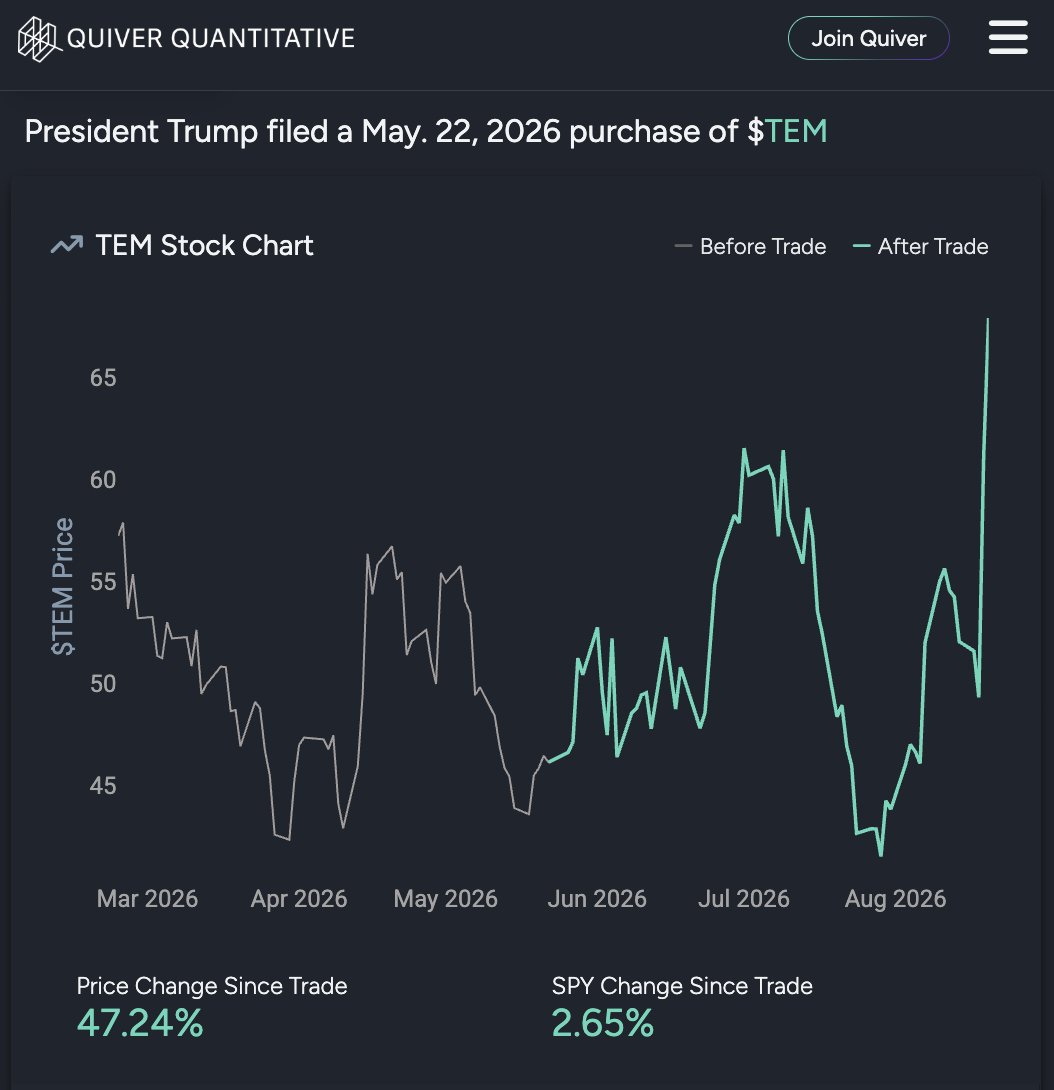 QuiverQuant's tweet photo. Donald Trump 🤝 Nancy Pelosi

Profiting off of Tempus AI stock

$TEM https://t.co/qqa9mWJphG