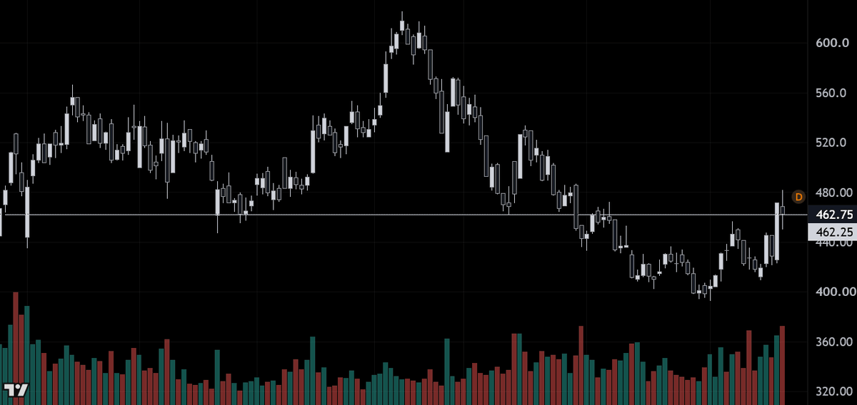 yigtrades's tweet photo. What do you do on a daily close like this? Price reversed from the lows, got above major moving averages, but printed a bearish spinning top with huge volume. What do you watch for next? Do you watch for this breakdown underside retest? https://t.co/g5hHAx6vYP