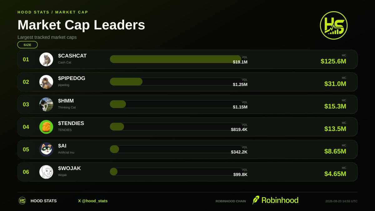 hood_stats's tweet photo. Friday market-cap leaders.

Front runner: $CASHCAT

Next on the stack:
• PIPEDOG
• HMM
• TENDIES
• AI

Who finishes the day with the strongest position?
#RobinhoodChain · @hood_stats https://t.co/IeYi9HGY1G