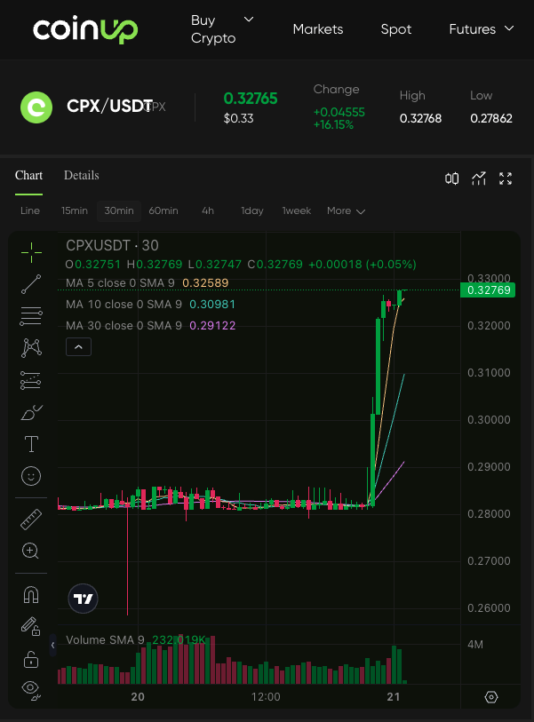 CoinUpOfficials's tweet photo. $CPX now at $0.32, up 16%! 🚀

Trade Now👉
https://t.co/0cwGWKqslo https://t.co/AV2XwDLjk4