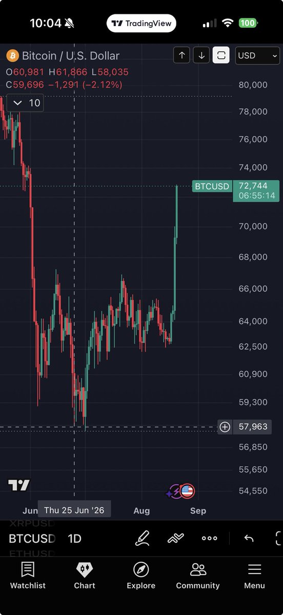 JJCrypto44's tweet photo. Pretty good! https://t.co/4aEwrC1pmS