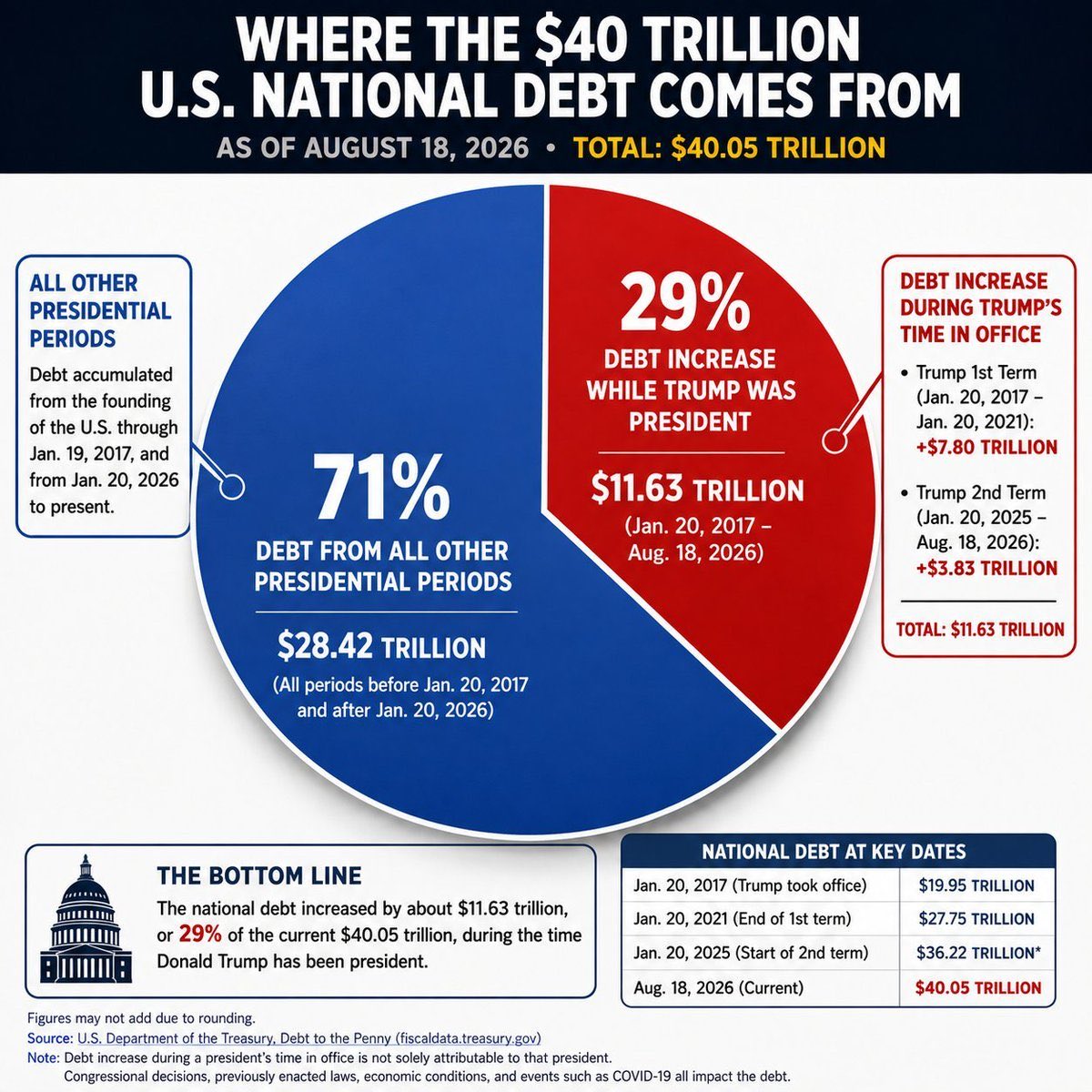 DavidLeavitt's tweet photo. Nearly a third of our nation’s debt was incurred under Trump.

He’s going to bankrupt our country just like he bankrupted six of his businesses. https://t.co/UJ336w8np2