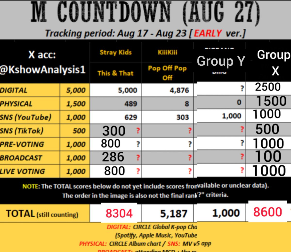 tempo54_'s tweet photo. Group X is releasing Album tomorrow 👀 After calculating their score (prediction), it looks like Stray Kids still have a chance to win MCD next week 💪

1. Stream "This &amp; That" on Spotify, Apple, YouTube Music (Digital)

2. Get "T&amp;T mv 85M views on YouTube by Sunday

3. Buy Album https://t.co/LX0pqeYNsg
