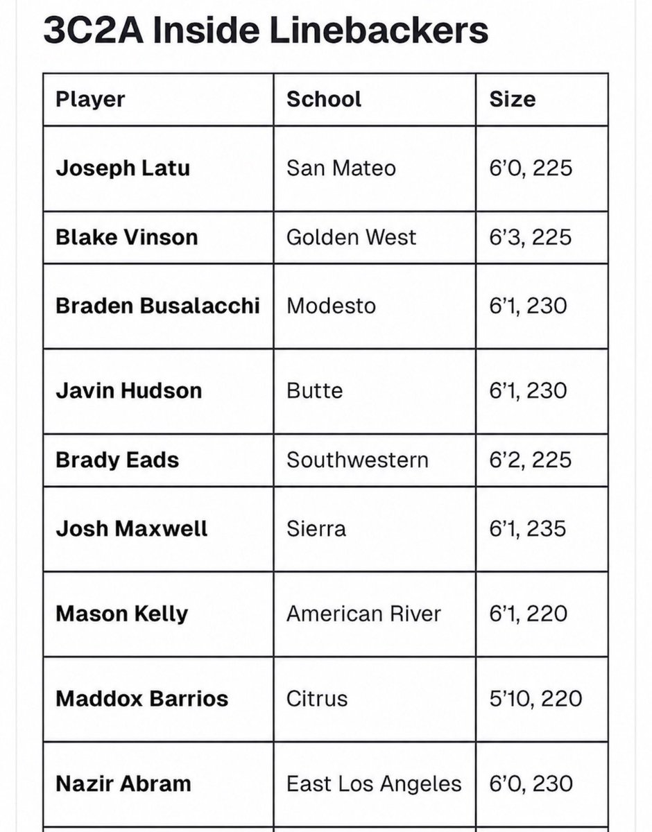 Masonkell1's tweet photo. Grateful to be listed on JC gridiron watchlist for the top Linebackers @BradHoiseth @Ski_Axel @JuCoFootballACE @BaizCoach @Coltonjmerriman https://t.co/A8SL89n5Bk