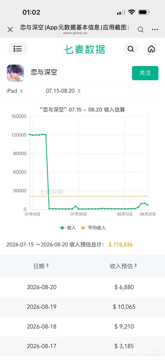 Cherrylladybug's tweet photo. Day 3 is out!
For comparison Day 3
Vermilion Martial God: $348,203 (down 52.0% from Day 2)

So from Day 1 to Day 3, Vermilion Martial God has dropped 72.2%.

And for the first three days:
- LSG: $5.92M
- God of the Tides: $5.28M
- Vermilion Martial God: $2.33M

The first few days are usually when a banner gets the most spending, so seeing Vermilion Martial God already down to $348K on Day 3 is definitely something.

I know we all want to keep hoping things will suddenly turn around, but at this point, I trust the numbers more than the hopium.

And honestly? I still believe the boycott can work. If these numbers keep going like this, I hope Infold finally gets the message.

Bring the wolf back.