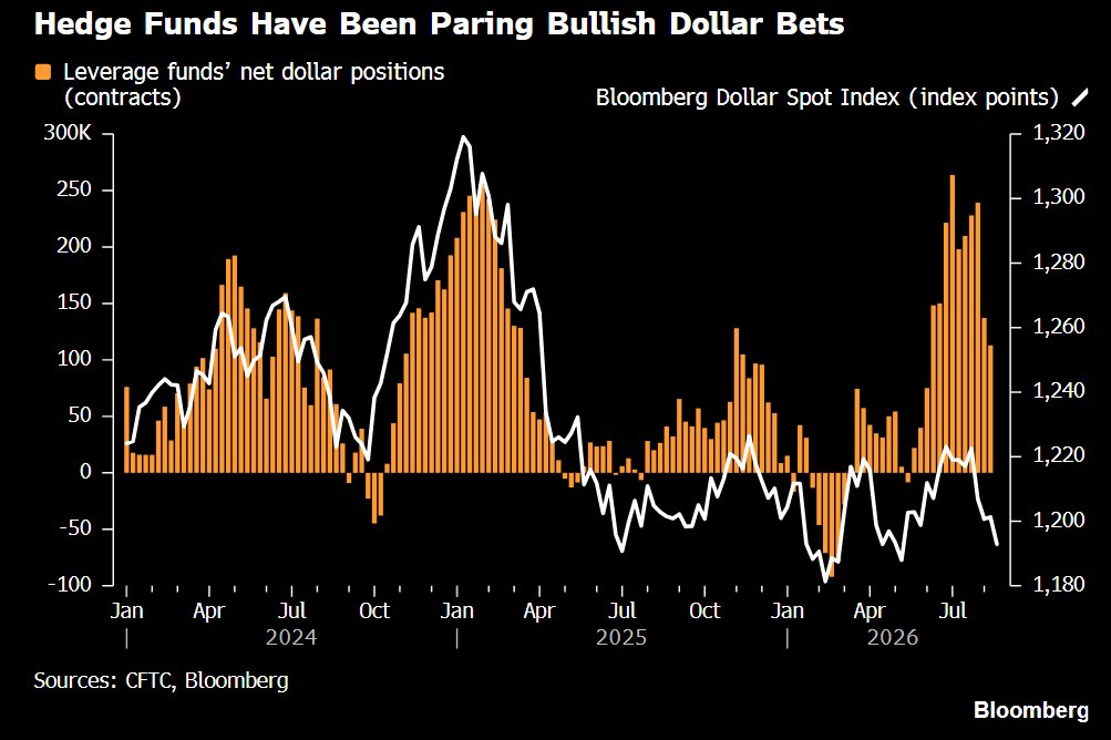 Hedgeye's tweet photo. 🇺🇸 Hedge funds are net long the U.S. Dollar as it slides to an 11-week low. https://t.co/hOaExDXBKF