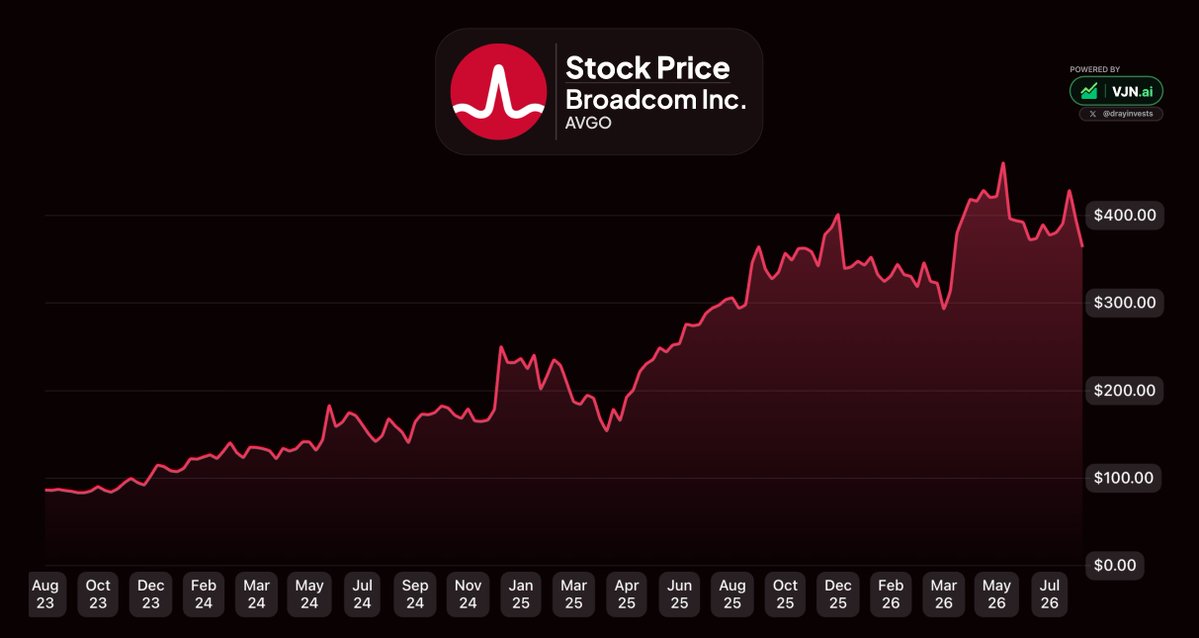 drayinvests's tweet photo. One of Warren Buffett's famous quotes;

"Be greedy when others are fearful"

Here are 8 stocks the market is being fearful of right now, which you can take advantage of 👇

1/8 Broadcom $AVGO 

-24% from ATH https://t.co/L918CduCJ6