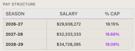 WillGottlieb's tweet photo. Harden's projected pay structure. Might come in slightly lower since this would put the Cavs slightly over the 1st apron where they are hardcapped. Cavs could also waive/stretch Whitmore to create more wiggle room https://t.co/7crYoIuI4b