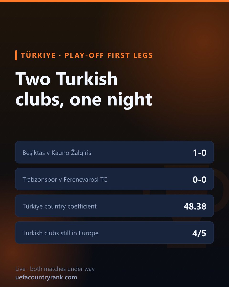 EuroCoeff's tweet photo. Both Turkish clubs are on the pitch right now 🇹🇷

@Besiktas lead Kauno Žalgiris 1-0 — they scored inside the opening ten minutes.

Trabzonspor are 0-0 against Ferencváros, and the coefficient gap there is brutal: 77.75 to 12.5. Ferencváros are one of the strongest clubs left in this competition; holding them is already work.

Türkiye sit 9th in the country coefficient on 48.38 with 4 of 5 clubs alive. Both of tonight's results feed that number directly.

#UEL #EuropaLeague #Besiktas #Trabzonspor #Ferencvaros #Turkiye #BJK #TS