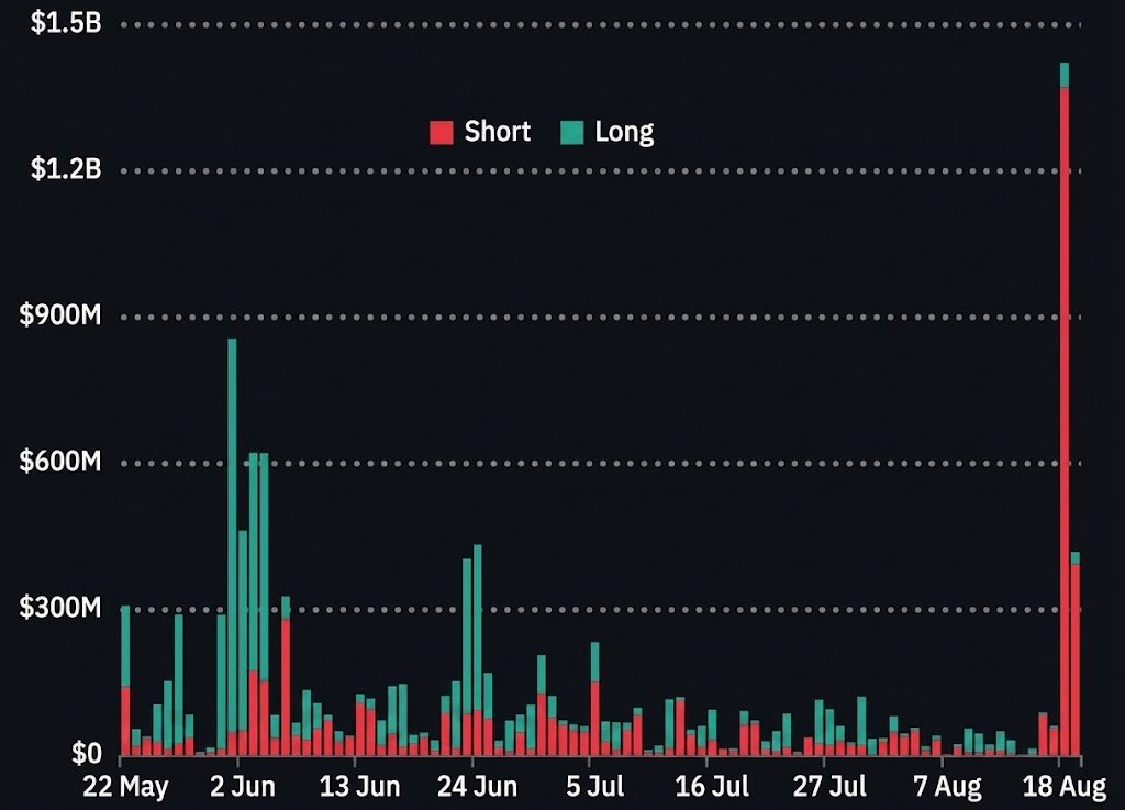 BitcoinArchive's tweet photo. JUST IN: Nearly $400M in Bitcoin shorts liquidated today!

That’s ON TOP OF yesterday’s $1.4B wipeout 🤯 https://t.co/WUlAPjOUsm