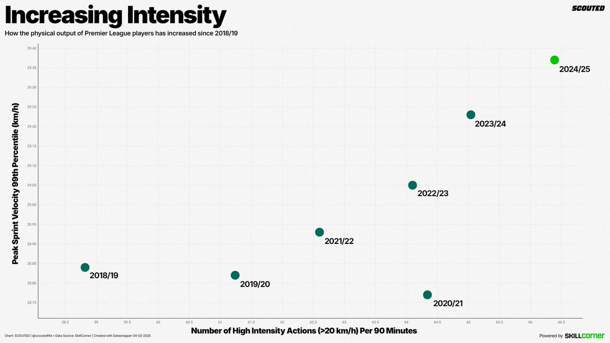 jaspol2's tweet photo. @TJMBack1nceAgn1 @todocampista8 No they wouldn’t. It’s the literal opposite. They’d absolutely destroy most midfielder from that era. Football is objectively more physical and intense than it’s ever been. 

For example, high intensity distance has increased by 30% between 2006-2013, let alone now. https://t.co/xAWaJgghuZ
