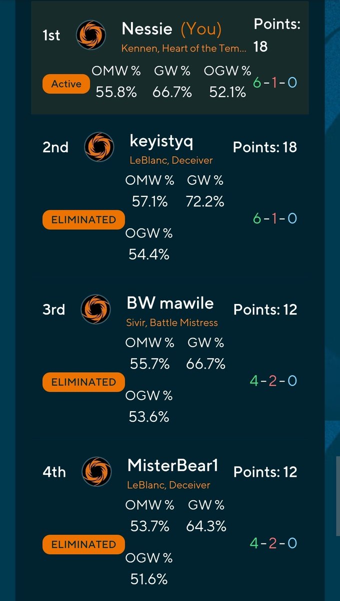 MegaGoofball's tweet photo. finally got my first achievement in Riftbound with a Kennen skirmish win. Crazy teamkill season but great to see 3/4 of the top 4 were LoR retirees. Looking forward to RQ Singapore! https://t.co/OsAOziFQy8