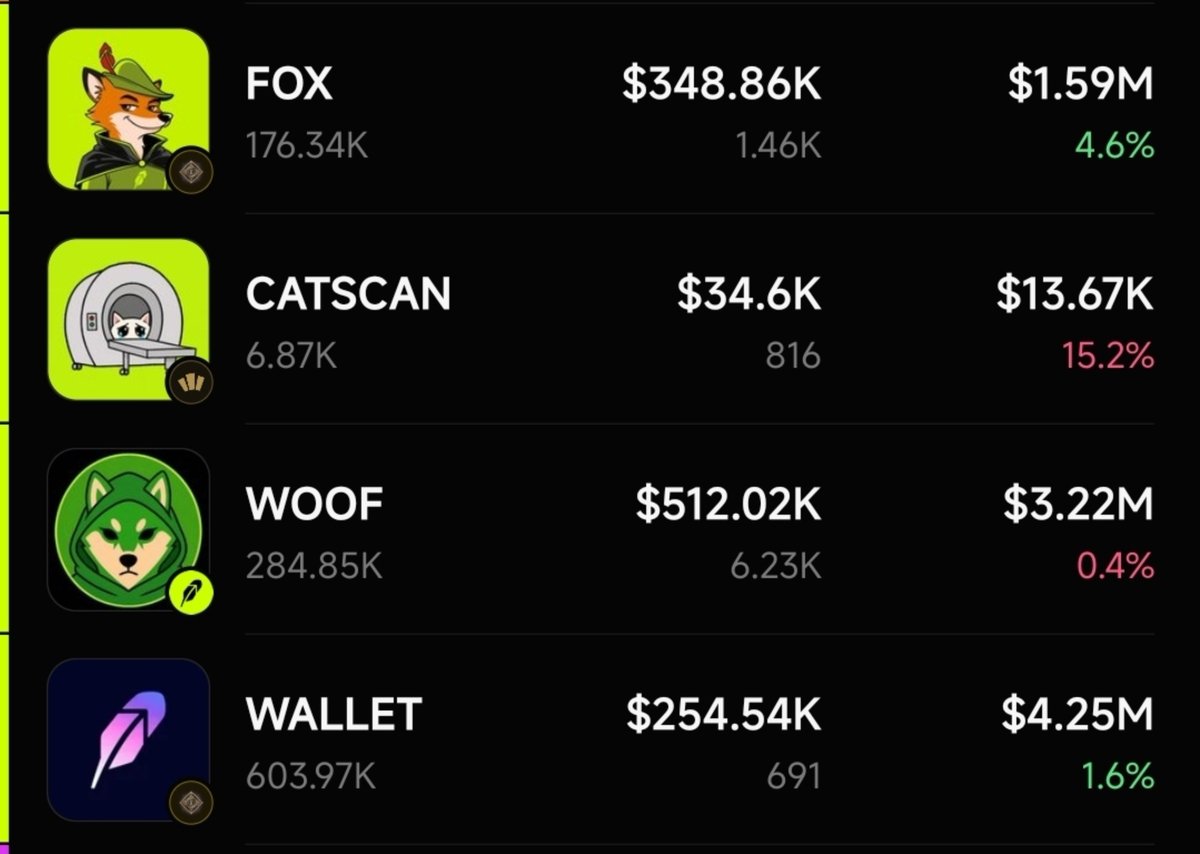 xanderthedef's tweet photo. My current portfolio allocation focuses on promising projects in the Robinhood ecosystem. Here's the fundamental thesis on why I'm holding these assets :

Key Ecosystem Pillars : $WOOF ($3.22M MC) and $WALLET ($4.25M MC) remain portfolio anchors with very strong liquidity. Daily volume growth indicates quiet but consistent institutional accumulation.
$WOOF $2.5M > $3M @shibinhoodx 
$WALLET $3M > $4.25M <🤫> 

Efficiency & Scale : $FOX demonstrates solid structural strength with a market cap of $1.59M. Its stable liquidity makes it one of the most resilient assets in the sector.
$FOX $250K > $1.6M @fox_onrh

Tactical Speculation : I also recently took a small position in $CATSCAN. With a market cap still very small ($13.67K), the risk of loss is very measurable, but the upside potential is enormous if momentum breaks.
$CATSCAN $4K > $14K @CatScanHQ

Scalable diversification between large liquidity assets and microcoins has the potential to generate exponential returns in this cycle.
