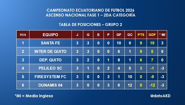 datoAKD's tweet photo. La #TablaDePosiciones al término de la 3ra fecha (de 10 fechas totales) en el #Grupo2 de los sextangulares del #AscensoNacional es la siguiente; recordemos que, los 2 primeros de cada grupo clasifican a la siguiente etapa de cuadrangulares. https://t.co/RpRvUnb4Oq