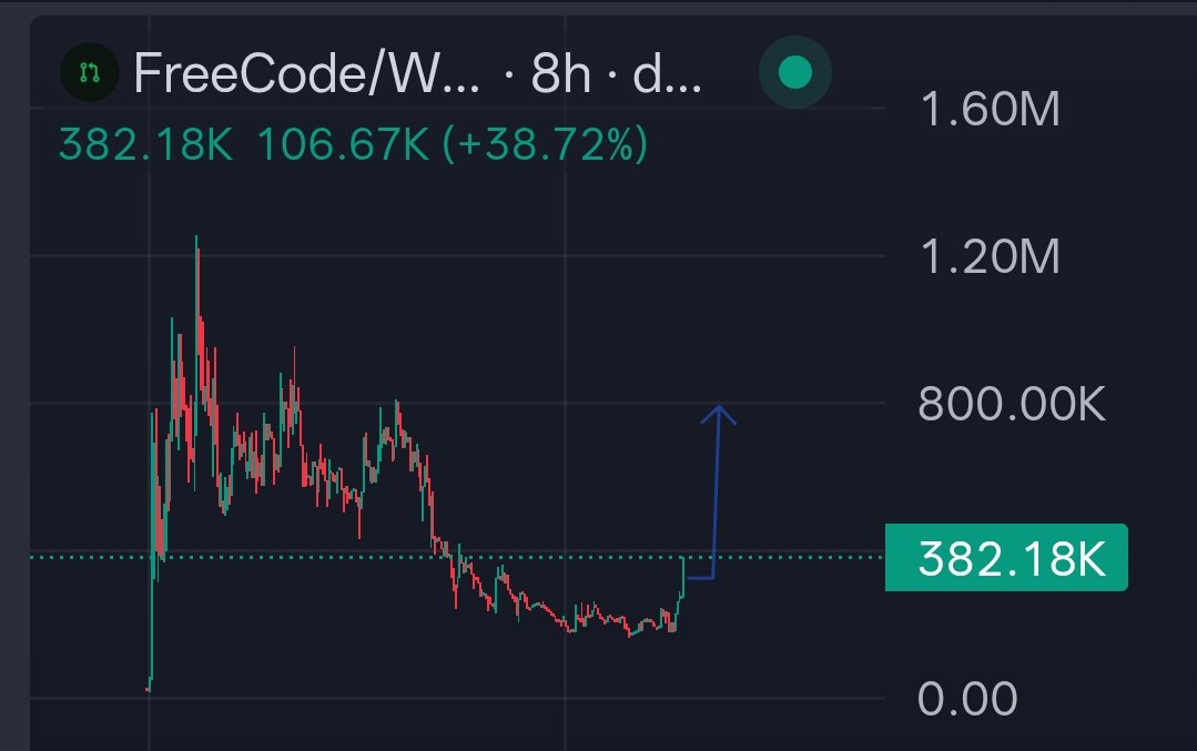 crypto_ideology's tweet photo. $FREECODE

Sleeping giant on Base.

They’re building the actual crypto
financial layer for open source, turning GitHub repos into on-chain assets with RIK. Trustless proof of ownership, no middlemen.

Already shipping:

-openrepo (instant browser VSCode with Claude + Codex, paid in USDC)
-On-chain funding that pays real contributors in USDC for merged PRs
-Marketplace for tokenized OSS coming

Real product. Real shipping. Real problem solving. 

Even when the Base meta was dead
these guys just kept building. No ping-pong, no endless promises like most teams.

Feels like its time is near and this can go well beyond aths. 

Ca:

0x67A7CA081Dc79B45fD1FA059Cd3b8dCcA779Aba3

DYOR RR  @freecodexyz