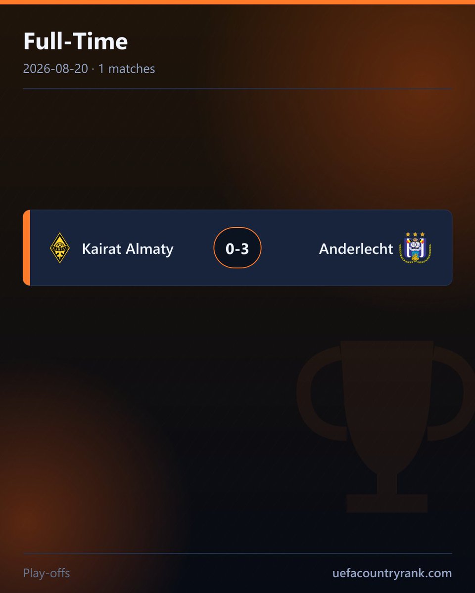 EuroCoeff's tweet photo. ⚽ Full-time — 1 match, 3 goals.

Every score in the images.

#UEL #KairatAlmaty #Anderlecht https://t.co/O6CxLlJp4y