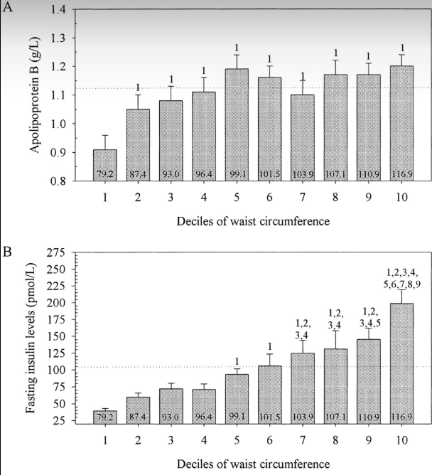thoroughlyconf1's tweet photo. @Tellit007 What do you think drove such a high median Apob of 119? The "low insulin" high Apob group had plenty of occult IR. 

In another Quebec study cohort (n=185), an Apob 119 meant you had a waist circumference of at least 100 cm (approx).     

https://t.co/egyRhtHtsG https://t.co/FXRKljdc1K