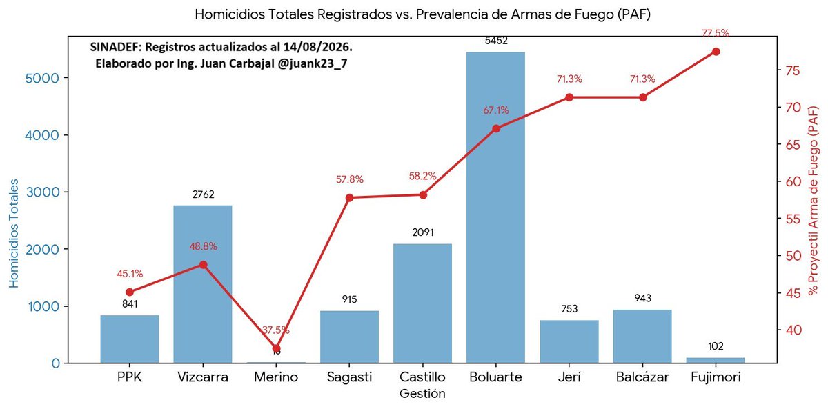 LiamInvestiga's tweet photo. TODOS los días sube el crimen, no solo cuando hay vacancias. https://t.co/GXfNW5R7AF