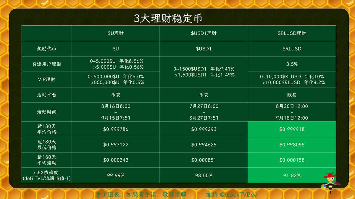 blockTVBee's tweet photo. 为什么说OKX的稳定币RLUSD理财更稳？

OKX刚加码了VIP的RLUSD理财收益率，前10000RLUSD理财收益率10%，而超过10000RLUSD的部分理财收益率4.2%。

看上去不是最高的，但存在即可理。当理财资金不超过44615刀的时候，OKX的RLUSD理财收益率更高。

除此以外，还有一个损失需要考虑在内，就是活动结束时，稳定币被集中抛售带来的跌价损失。

RLUSD对CEX的依赖最小，在defi TVL上占比更多。

一旦OKX中的理财活动结束，一部分持有者会将RLUSD提到链上去参与defi。因此集中抛售带来的RLUSD跌价损失的极小。

这也可以解释为什么RLUSD的币价波动是最小的

近180天，在三大理财稳定币中：

平均价格最高的是RLUSD，
最低价格最高的是RLUSD，
平均波动最小的是RLUSD，且明显低于其他两种稳定币。