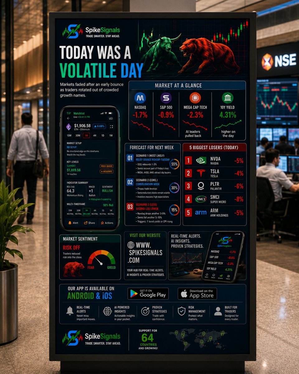 SpikeSignals's tweet photo. 📈 One platform. Global markets. Smarter tracking. 

Meet SpikeSignals — built to bring market data, watchlists, alerts, and educational signals together in one place. 

#SpikeSignals #FinTech #MarketIntelligence #Trading #GlobalMarkets https://t.co/80IvjIBapR