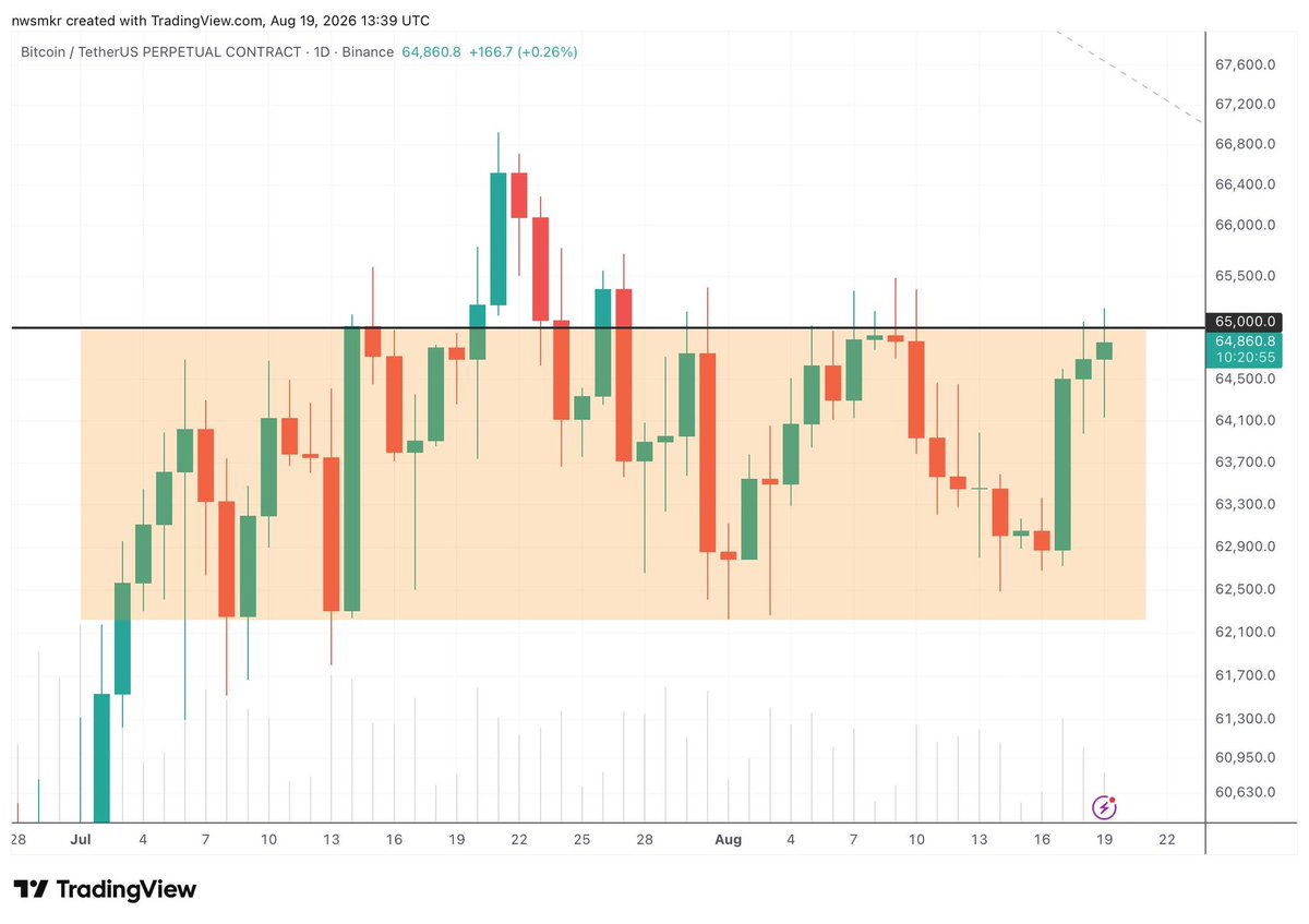 MinJiSL's tweet photo. Who’s sitting there at 65.000 and not letting it go higher?

Why sell at 65 if you can sell at 95?

Stop selling… https://t.co/de9plMoRbi