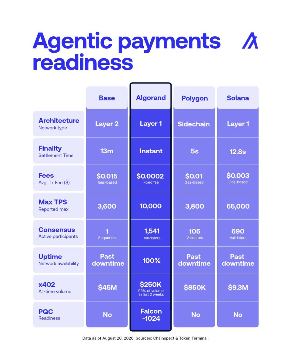 MarcoSalzmann80's tweet photo. 🧵 Algorand is quietly positioning itself as infrastructure for the emerging agentic payments economy.

x402. Google’s AP2. GoPlausible. USDC. Machine-to-machine commerce.

And now new data from Token Terminal adds another piece to the picture. 👇

@tokenterminal‘s new Agentic Payments dashboard currently tracks four networks:

• Base
• Algorand
• Polygon
• Solana

The comparison focuses on infrastructure characteristics that matter when software, rather than humans, starts making payments.

And @Algorand stands out.

According to the dashboard, Algorand combines:

• Instant finality
• ~$0.0002 fixed fees
• 10,000 reported max TPS
• 1,541 validators
• 100% network uptime
• Falcon-1024 PQC readiness

Those characteristics matter for machine payments.

Why?

AI agents won’t necessarily behave like human consumers.

They could autonomously pay for:

→ API calls
→ data
→ compute
→ digital content
→ AI services
→ machine resources

Potentially thousands or millions of small transactions.

That changes what payment infrastructure needs to optimize for.

For agentic commerce, payments need to be:

Fast.
Cheap.
Predictable.
Programmable.
Available 24/7.

An AI agent requesting a $0.01 resource cannot wait minutes for settlement or spend more on transaction fees than on the resource itself.

This is where Algorand’s architecture becomes interesting.

And there is already activity.

The dashboard shows ~$250K in x402 all-time volume on Algorand.

More interesting:

95% of that volume reportedly occurred within the last two weeks.

That suggests x402 activity on @Algorand has accelerated sharply. 

This connects directly to what @GoPlausible has been building.

Its x402 infrastructure supports:

AVM → Algorand
EVM → Base
SVM → Solana

with USDC settlement and infrastructure designed for autonomous machine payments.

Algorand has native AVM and ASA support within that stack.

8 x402 itself turns HTTP 402 “Payment Required” into a machine-native payment flow.

Agent requests resource.

→ Payment requested
→ Agent pays
→ Transaction settles
→ Resource unlocks

No checkout page.
No subscription.
No human approval for every transaction.

Machine-to-machine commerce.

But x402 is only one part of the picture.

@Algorand has also been integrated into the emerging AP2 ecosystem.

Google’s Agent Payments Protocol is designed to provide a common framework for secure, interoperable payments initiated by AI agents.

Different layer. Same emerging economy.

Think about the stack taking shape:

AI Agent
↓
discovers a service
↓
requests a resource
↓
x402 / agentic payment protocol
↓
USDC payment
↓
Algorand settlement
↓
resource delivered

Software becomes both the customer and the economic actor.

And this is why finality and predictable fees matter more than they may appear.

Human payments happen relatively infrequently.

Autonomous agents could generate enormous numbers of tiny economic interactions.

At machine scale, even small friction compounds quickly.

Then there’s another interesting dimension:

PQC readiness.

Token Terminal lists Algorand with Falcon-1024 while Base, Polygon and Solana are marked “No” in this comparison.

Agentic infrastructure may need to operate for decades, not just the next market cycle.

Put everything together:

→ x402 infrastructure
→ GoPlausible’s Agentic Payment Mesh
→ USDC settlement
→ AP2 integration
→ instant finality
→ predictable low fees
→ growing x402 activity
→ PQC readiness

A pattern is starting to emerge.

The interesting question isn’t whether humans will start making thousands of tiny blockchain payments every day.

It’s whether AI agents will.

If autonomous software becomes an economic participant, it will need payment rails built for machine speed and machine economics.

Algorand is positioning itself for exactly that.
