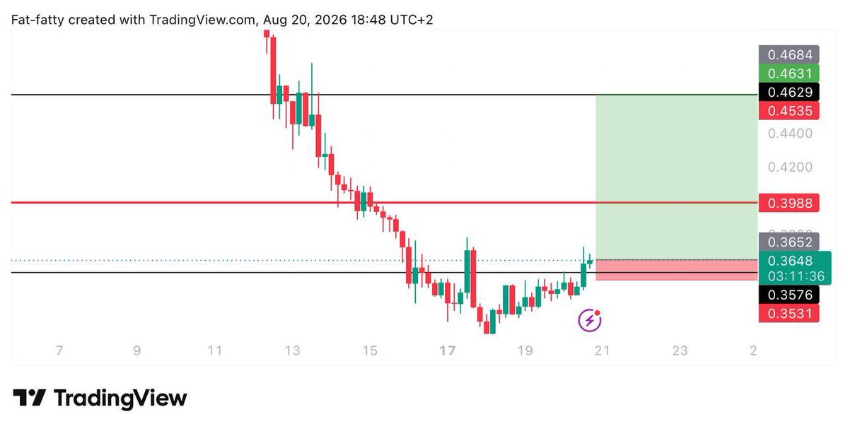 Learnernoearner's tweet photo. #KAITO $KAITO LONG TRADE

ENTRY: 0.366

TARGET: 0.46

STOPLOSS: 0.3522 https://t.co/DToBoc2DCq