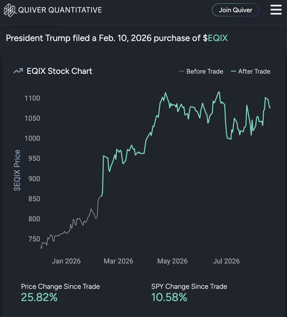 QuiverQuant's tweet photo. BREAKING: President Trump just said that if he were the mayor of a small town he would want to get a data center.

Trump recently filed a purchase of up to $1,000,000 of stock in a data center company called Equinix, $EQIX https://t.co/bgwZI2BqU6