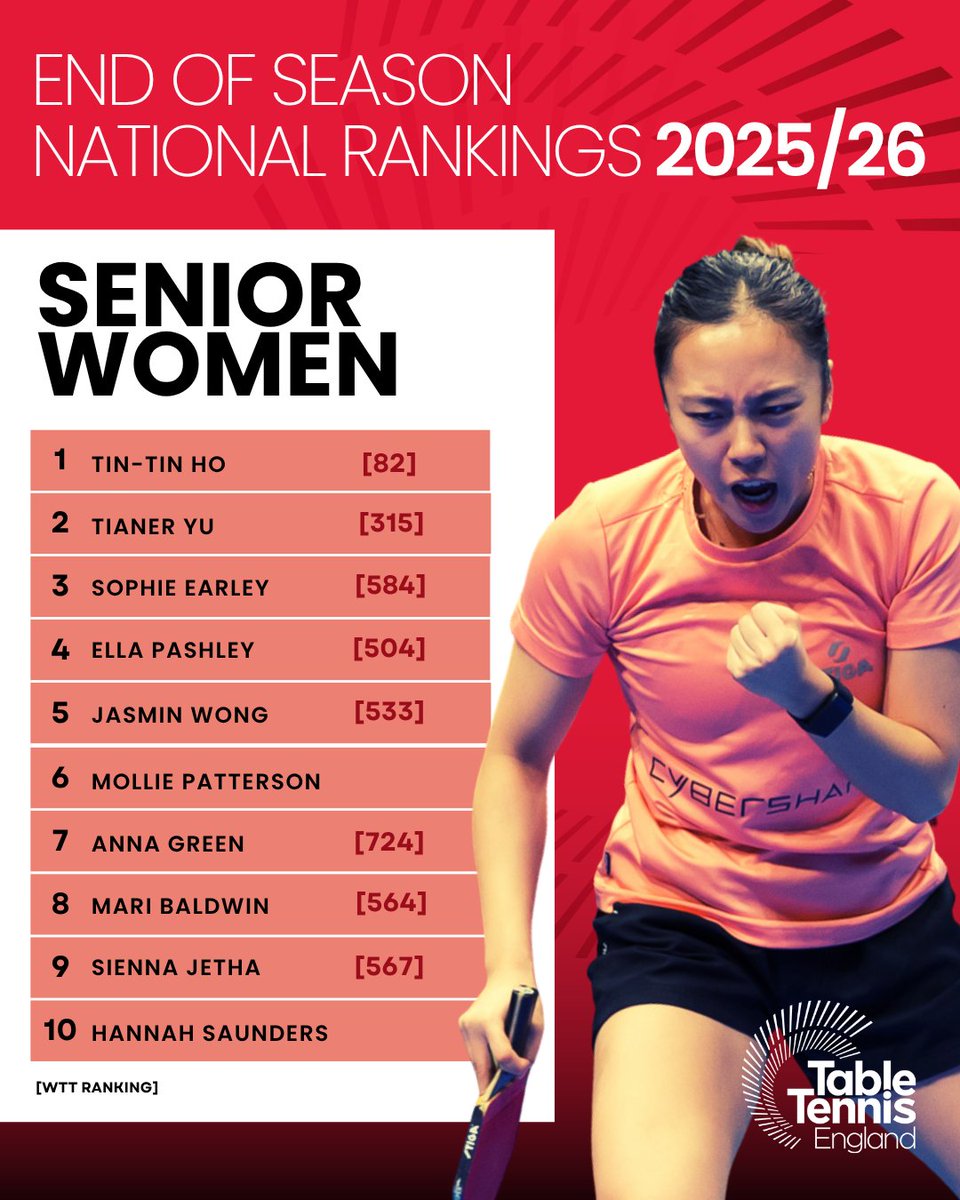 TableTennisENG's tweet photo. 🚨 Check out the final end of 2025/26 season rankings 🚨
 
See each of the top ten ranked players in every age category below 🔟 To find the full end of season ranking lists head to our website now! 
 
How high can you climb in 2026/27? Renewing your membership now gives you access to competitions where you can win more ranking points 🏓
https://t.co/UvBjWdfzEm
https://t.co/jxwqi6GFBz