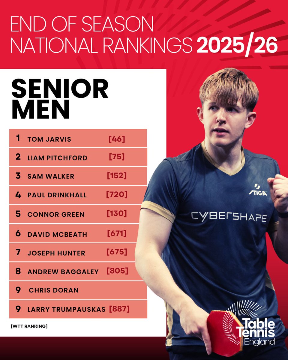 TableTennisENG's tweet photo. 🚨 Check out the final end of 2025/26 season rankings 🚨
 
See each of the top ten ranked players in every age category below 🔟 To find the full end of season ranking lists head to our website now! 
 
How high can you climb in 2026/27? Renewing your membership now gives you access to competitions where you can win more ranking points 🏓
https://t.co/UvBjWdfzEm
https://t.co/jxwqi6GFBz