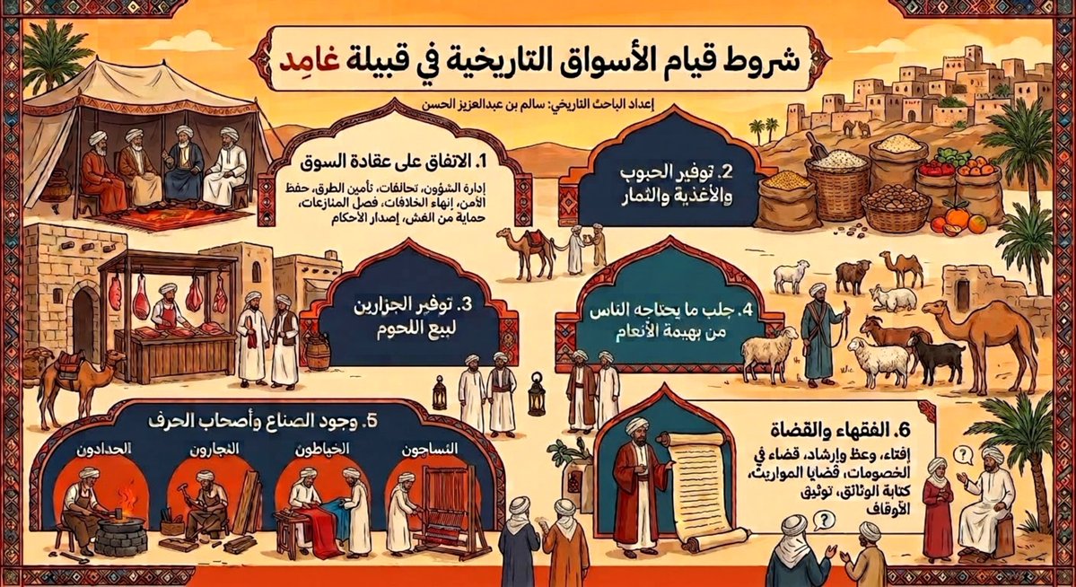 XefZqlBlCeesINc's tweet photo. ٢. 

الاشتراطات لقيام الأسواق في قبيلة غامد:
 
1. الاتفاق على عقادة السوق:
وهم جماعة من الحكماء وأصحاب الرأي، يُعرفون بـ العقّادة، وتكون لهم سلطة مطلقة في كل ما يتعلق بإدارة السوق، ويتولون من المسؤوليات:
- إدارة شؤون السوق.
- عقد التحالفات والاتفاقات مع القرى والقبائل المجاورة للسوق ويضمن نجاحه مثل اختيار قرية تكون رابعة أو ناصفة في السوق لأثرها عليه أو لتوسيع نطاق السوق والواردين عليه.
- تأمين الطرق والمنافذ المؤدية إلى السوق ليصل إليه الناس والتجار بأمان.
- حفظ الأمن والنظام داخل السوق.
- انهاء المشاجرات والخلافات إذا وقعت في السوق أو الطرق المؤدية إليه.
- الفصل في المنازعات المتعلقة بالبيع والشراء.
- حماية المتعاملين من الغش والخداع.
- إصدار الأحكام اللازمة تجاه أي مخالفات تقع وتستدعي العقوبة
============================
2. توفير الحبوب والأغذية والثمار
============================
3. توفير الجزارين لبيع اللحوم.
============================
4. جلب ما يحتاجه الناس من بهيمة الأنعام.
============================
5. وجود الصناع وأصحاب الحرف مثل:
- الحدادون: لصناعة الأدوات المنزلية والزراعية وغيرها.
- النجارون: لتوفير ما يحتاج إليه الناس في أواني الأطعمة وما يحتاجونه من أمور بناء المنازل .
- الخياطون: لخياطة الملابس للأهالي.
- النساجون: لبيع المنسوجات المصنوعة من الصوف والغزل، مثل الزل وبعض الملابس الصوفية والمفروشات.
============================
6. الفقهاء والقضاة:
كان وجود الفقهاء والقضاة مهمًا للقيام بـ:
- إفتاء الناس في أمور دينهم وعباداتهم.
- الوعظ والتذكير والإرشاد.
- القضاء في الخصومات التي تحتاج إلى حكم شرعي.
- معالجة قضايا المواريث والأسر والمعاملات وغيرها.
- كتابة الوثائق والحجج لعقود البيع والشراء.
- توثيق الأوقاف الشرعية للناس التي يوقفونها لله جل وعلا.
- توثيق البيوت والأسر التي تنقرض وما يترتب عليه شرعا.
- بيع الكتب العلمية المخطوطة.
 
كان إنشاء السوق أشبه بإنشاء مؤسسة اجتماعية واقتصادية متكاملة. فإذا توافرت لها الإدارة والأمن والطرق الآمنة وتنوع السلع والحرف والقضاء والتوثيق، عمر السوق واتسعت شهرته وقصده الناس من الأماكن البعيدة، وإذا اختل شيء من هذه المقومات تعثر السوق أو اندثر مع الزمن.

لذلك فكل قبيلة أو قرية نجحت في إقامة سوقا في أرضها واستمر نجاحه زمنا طويلا فإنها تستحق التقدير العظيم ويكون لها مفخرة تاريخية ولكافة أبنائها..

فكل من وردت أسماؤهم من العشرين قرية وبلدة وقبيلة لهم كل الاعتزاز والفخر منا جميعا..