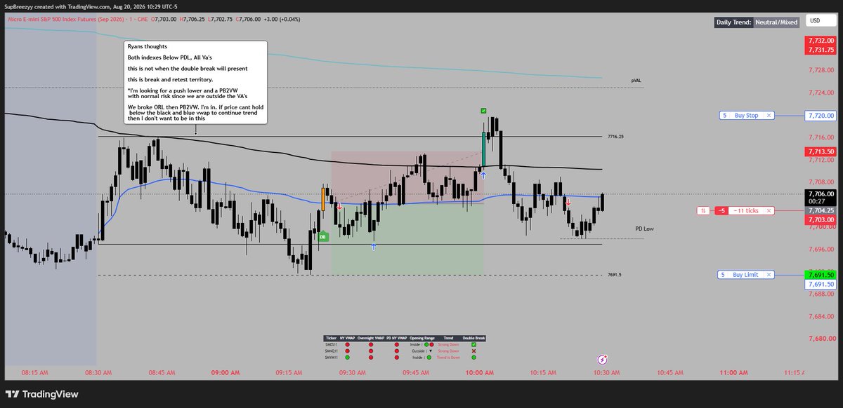 PNLRyan's tweet photo. Thursday 

08/20/2026

• Below PDL, all VA’s on ES & NQ. This is the Break and retest territory. 

Stopped out of the first break and retest, but i think we go lower so after we reclaim Overnight and NY, i like the mid range break for a new LOD. Worked like a charm. We made a new LOD got the PB2VW for a new LOD. Book map orders below as well. 

Note to self: When below PDL, VA’s on both ES & NQ, I don’t have to chase the first break and retest at open. The longer I waited the faster I was paid. 

Small Red on the Break and retest account 
Green on the Midrange break account

Back tomorrow for more fun! 📈