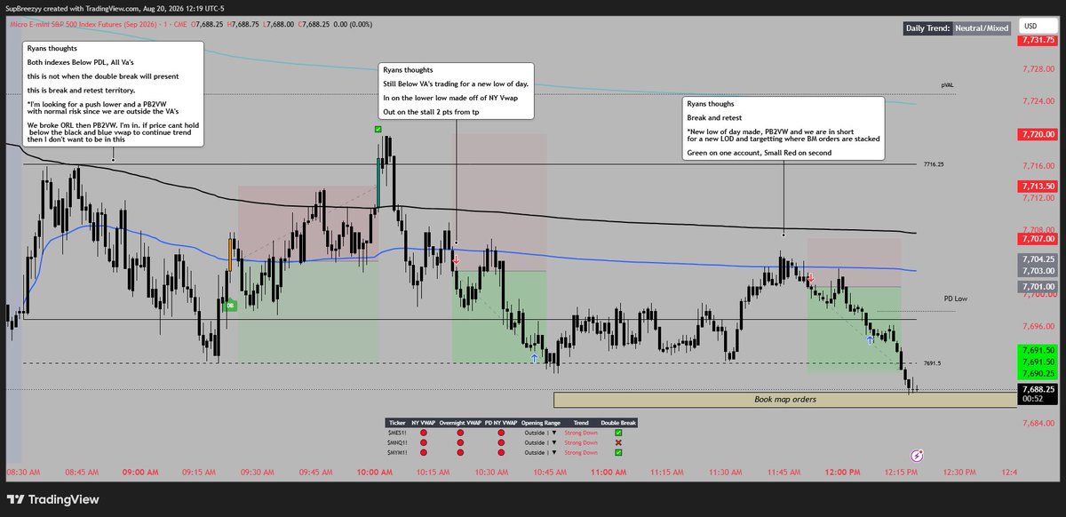 PNLRyan's tweet photo. Thursday 

08/20/2026

• Below PDL, all VA’s on ES & NQ. This is the Break and retest territory. 

Stopped out of the first break and retest, but i think we go lower so after we reclaim Overnight and NY, i like the mid range break for a new LOD. Worked like a charm. We made a new LOD got the PB2VW for a new LOD. Book map orders below as well. 

Note to self: When below PDL, VA’s on both ES & NQ, I don’t have to chase the first break and retest at open. The longer I waited the faster I was paid. 

Small Red on the Break and retest account 
Green on the Midrange break account

Back tomorrow for more fun! 📈