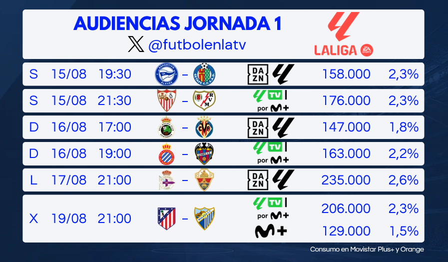 futbolenlatv's tweet photo. 🏝️ El desordenado inicio de Liga no convence en las audiencias.

❌ Ninguno de los primeros seis partidos de la jornada 1 superó los 350.000 espectadores.

❄️ El inaugural Alavés - Getafe tan solo congregó a 158.000 televidentes. https://t.co/Kfq3U8hOaD