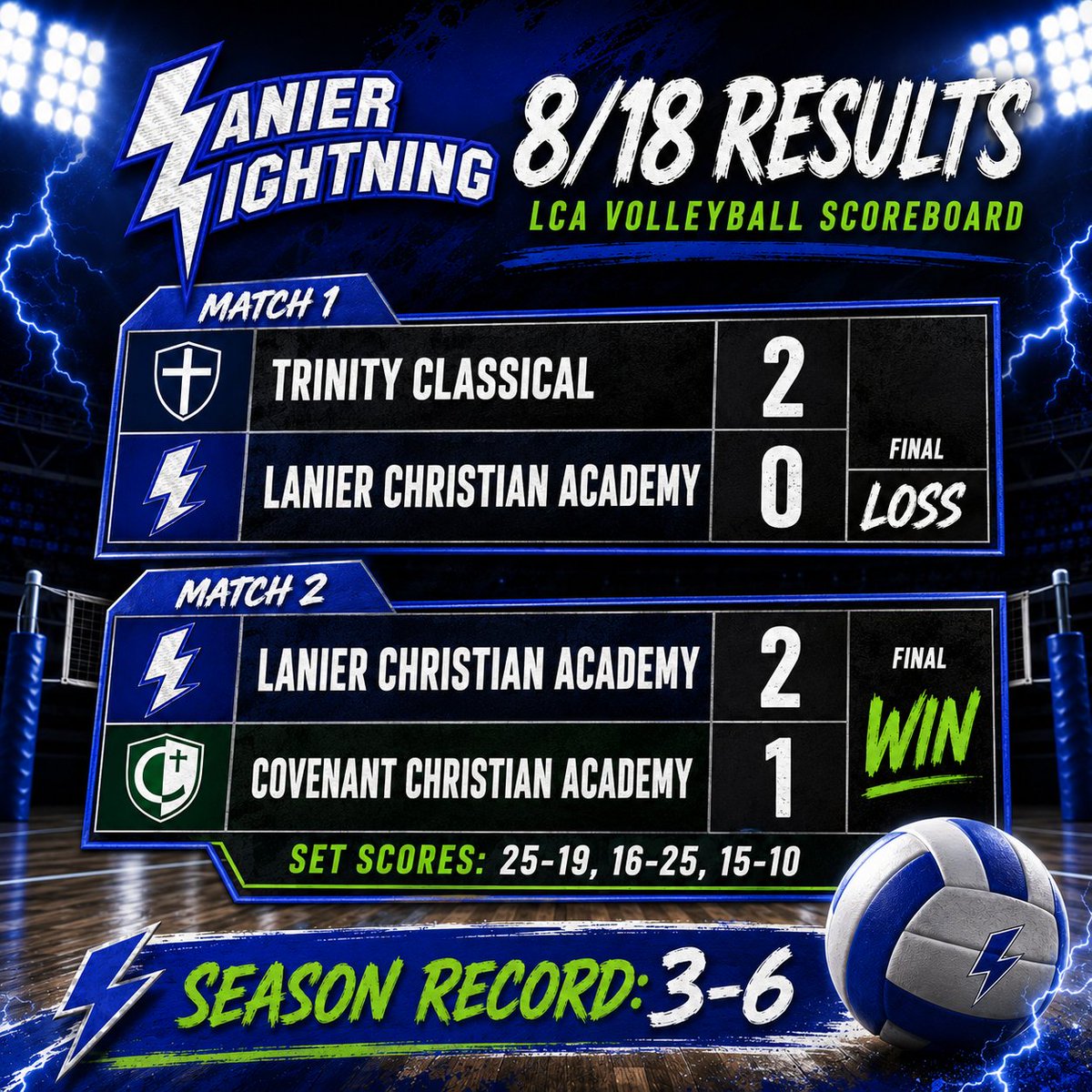 LCA_VarsityVB's tweet photo. 8/18 Results - #wearelca #trueblue - https://t.co/ygjTN55LUU @TeamGlorySports @GAPPSchools @officialGHSA @PrepVolleyball @PrepDigChris @LCA_Christian @gtimessports @WDUNSports https://t.co/PJ5N3ZQ9am