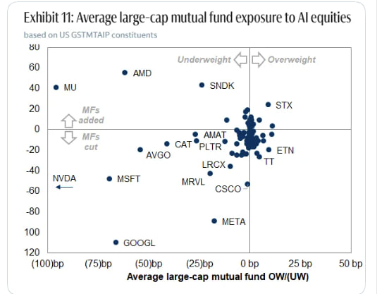 WSJ_Signal's tweet photo. Mutual funds remain sharply underweight Nvidia, AI stocks

U.S. large-cap mutual funds were sharply underweight Nvidia (NVDA$), according to a chart compiled by Goldman Sachs and shared by Mike Zaccardi.

The chart showed Nvidia as the most significant underweight among the AI-related equities tracked, with its average large-cap mutual fund underweight position at roughly 100 basis points.

AMD (AMD$) was also among the most underweight stocks, at roughly 60 basis points, while Google (GOOGL$) and Microsoft (MSFT$) were underweight by about 70 basis points and 50 basis points, respectively.

Meta Platforms (META$) stood out with an underweight of roughly 30 basis points, while Micron Technology (MU$) was an exception, with mutual funds overweight by about 40 basis points.

The chart also showed several stocks on the overweight side, including Seagate Technology (STX$) at roughly 15 basis points and Sandisk (SNDK$) at about -25 basis points on the chart's positioning scale.

Here is the chart: