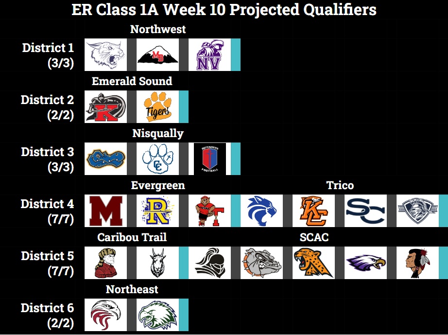 EvansRankings's tweet photo. ER Class 1A Prep Football Projected Week 10 Qualifiers https://t.co/LZyujIuEld