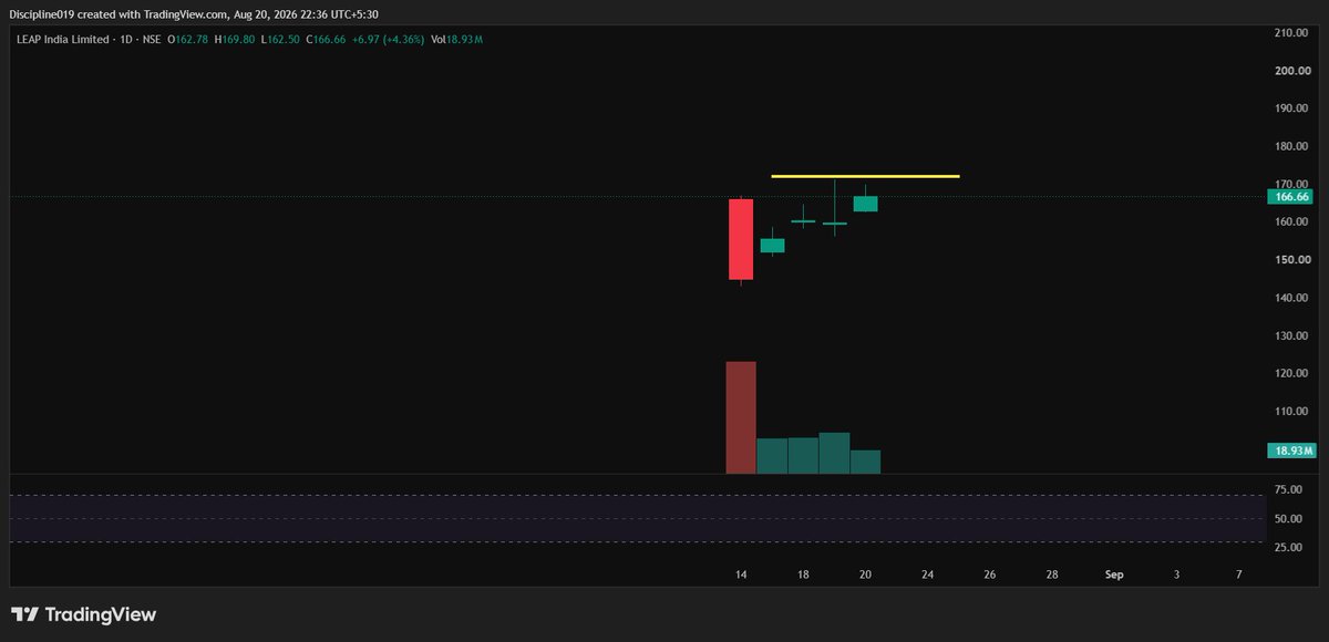 Discipline019's tweet photo. IPO STOCKS TO TRACK
#LEAPIND
#MVELECTRO
#LASERPOWER
#GROWW
#Tracking
#IPO
#Stockmarket https://t.co/KYTnqbdcTS