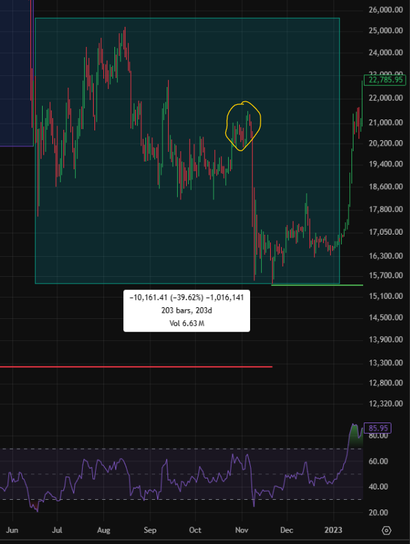 rottenAzoth333's tweet photo. @bull_genius everyone calling for bull market , rsi at 70 , indicator hitting greed , long:short liq is at 12:1 
whale/retail delta is deep red ( whales offloading into strengh ) 
i think we're here and the next dump ( probably some kind of blackswan ) will be painful https://t.co/ma1IjfQpJV