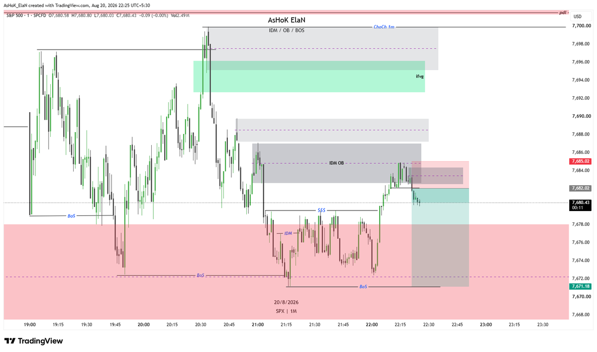 ashok_elan's tweet photo. Once again a perfect idm setup... 1:3.5 RR..
#SPX $ES_F $ES $MES https://t.co/9w7g7OgSfY