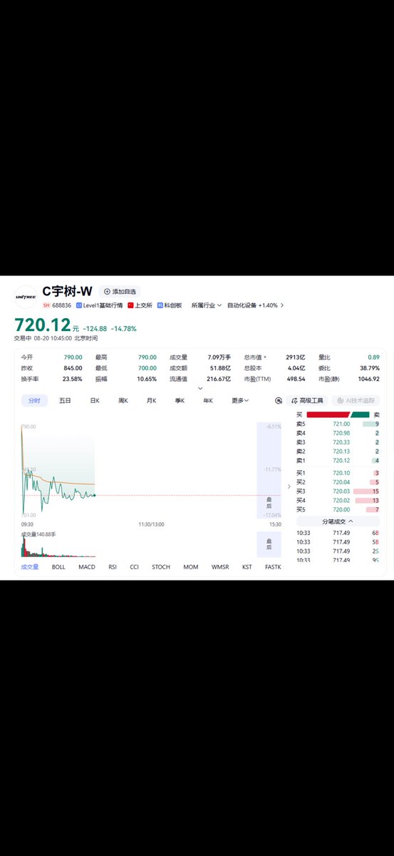 MoonMoon2289's tweet photo. 宇树科技上市次日跌超17%

8月20日，“人形机器人第一股”宇树科技开盘跌
6.51%，报790元。此后股价持续走弱，盘中一度跌超17%，最低触及700元，市值跌破3000亿元。截至发稿，股价报720.12元，跌幅14.78%，总市值
2913亿元。 https://t.co/fvg5Zrv4UK