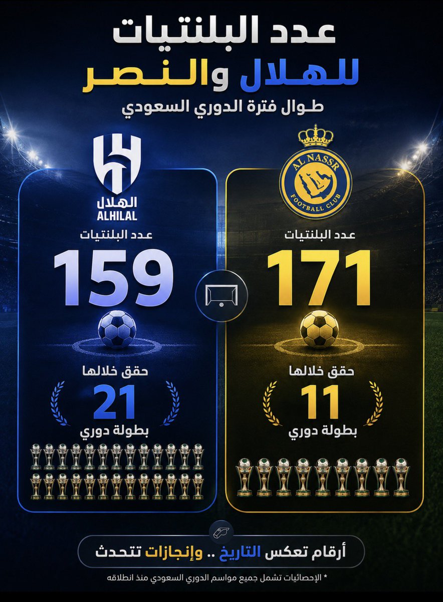 QNP0000's tweet photo. ياساتر طلع النصر اكثر فريق تحصل على بلنتيات بتاريخ الدوري ؟؟ 
 #الهلال_الفيحاء https://t.co/lPK7ZyyZBM